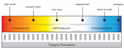 цветовая температура ламп