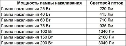 Мощность и световой поток ламп накаливания