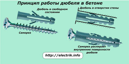 Принцип работы дюбеля в бетоне