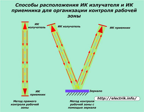 Схемы расположения ИК излучателя и ИК приемника
