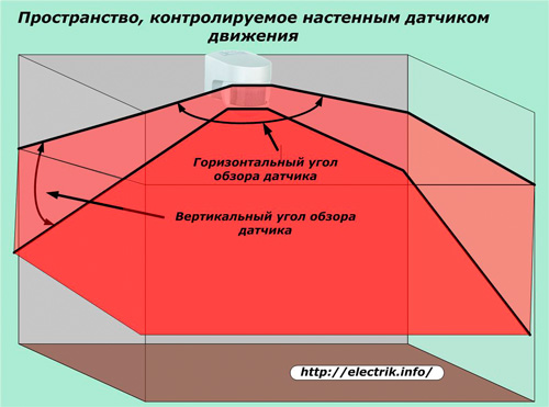 Пространство, контролируемое настенным датчиком движения