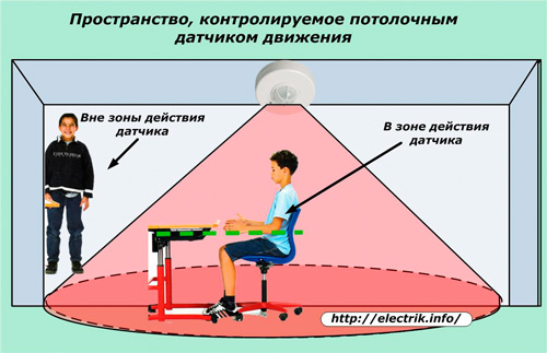 Пространство, контролируемое потолочным датчиком движения