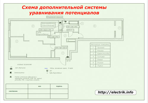 Схема дополнительной системы уравнивания потенциалов