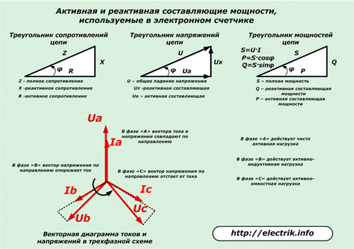 Активная и реактивная составляющие мощности, используемые в электронном счетчике