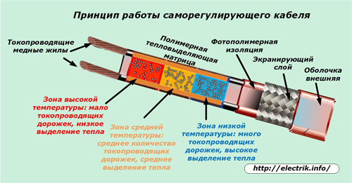 Принцип работы саморегулирующего кабеля