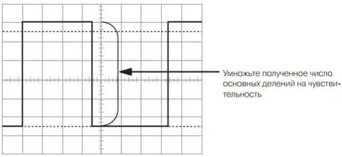 Измерение амплитуды прямоугольного импульса