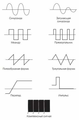 Формы электрических колебаний