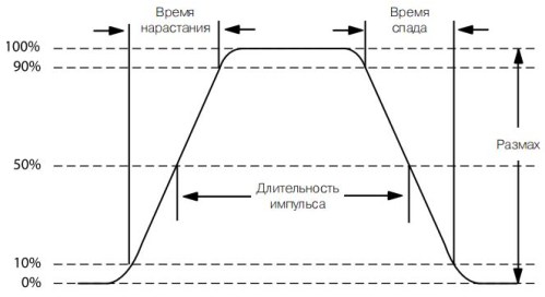 Параметры прямоугольного импульса