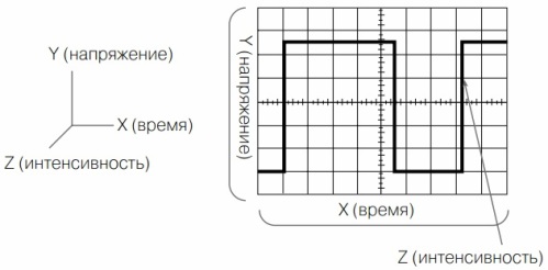 Три компонента исследуемого сигнала