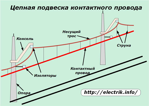 Цепная подвеска контактного провода
