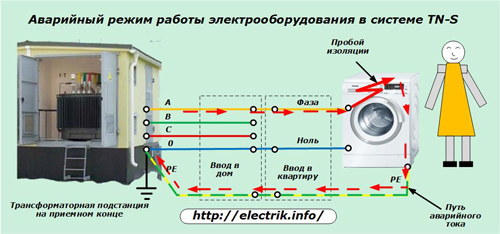 Аварийный режим работы электрооборудования в системе TN-S