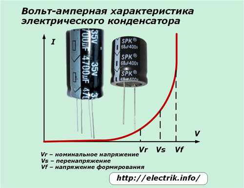 Вольт-амперная характеристика конденсатора