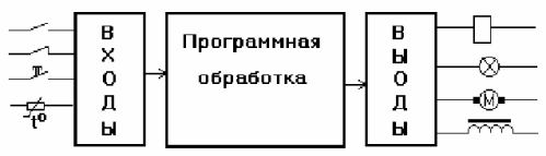 Принцип работы ПЛК