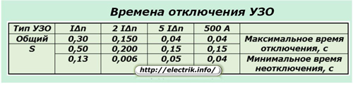 Времена отключения УЗО