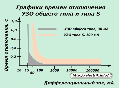 Графики времен отключения УЗО