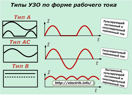 Типы УЗО по форме рабочего тока
