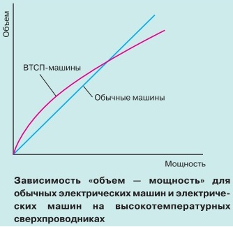 зависимость объем - мощность