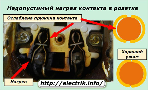 Недопустимый нагрев контакта в розетке