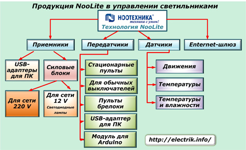 Продукция NooLite в управлении светильниками