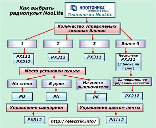 Как выбрать радиопульт NooLite