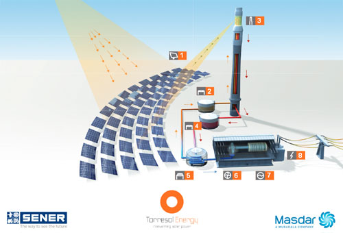 устройство солнечной электростанции Gemasolar 