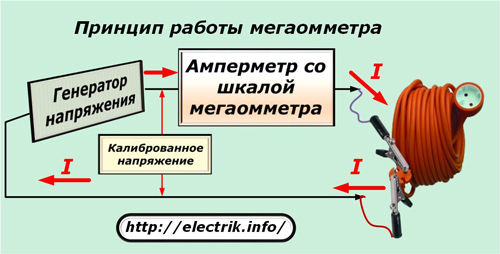 Принцип работы мегаомметра