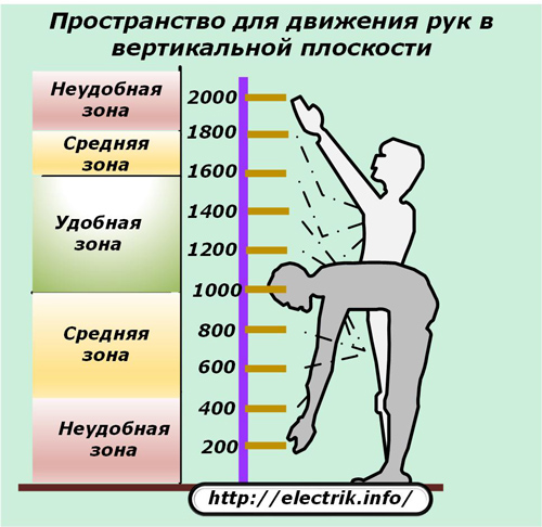 Пространство для движения рук в вертикальной плоскости