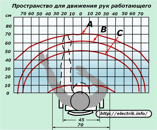 Пространство для движения рук работающего
