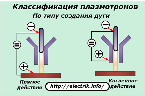 Классификация плазмотронов по типу создания дуги