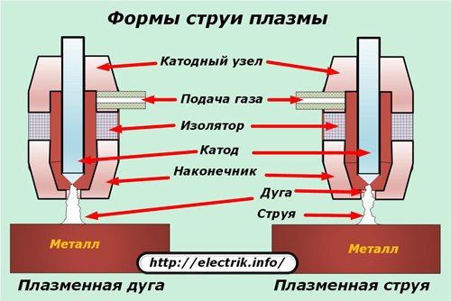 Формы струи плазмы