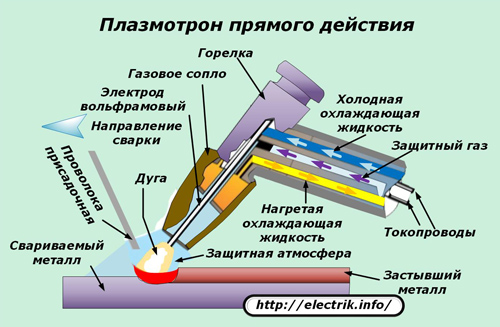 Плазмотрон прямого действия