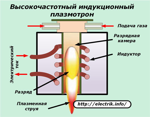 Высокочастотный индукционный плазмотрон