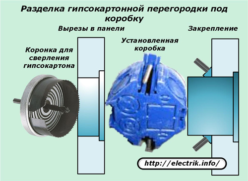 Разделка гипсокартонной перегородки под коробку
