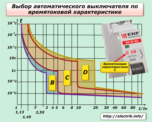 Выбор автоматического выключателя по времятоковой характеристике