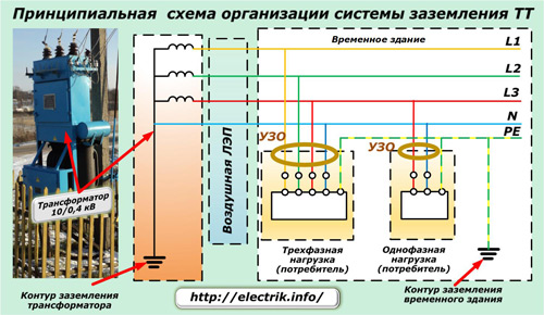Принципиальная схема организации системы заземления ТТ