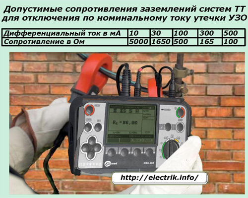 Допустимые сопротивления заземлений