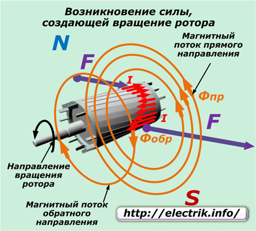 Возникновение силы, создающей вращение ротора