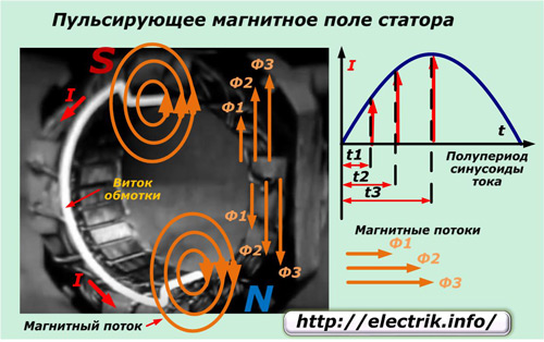Пульсирующее магнитное поле статора