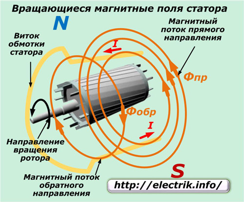 Вращающиеся магнитные поля статора