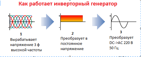 Как работает инверторный генератор