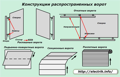Конструкции распространенных ворот