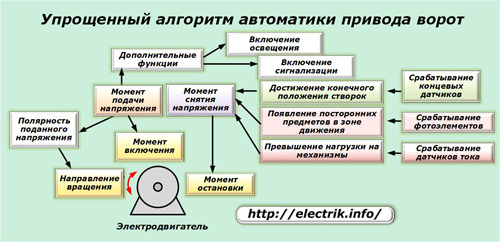 Алгоритм автоматики привода для ворот