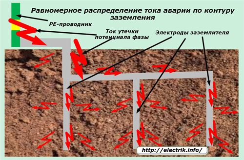 Равномерное распределение тока аварии по контуру заземления