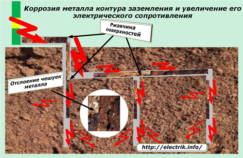 Коррозия металла контура заземления