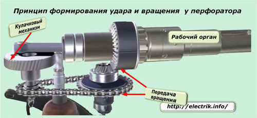 Принцип формирования удара и вращения у перфоратора