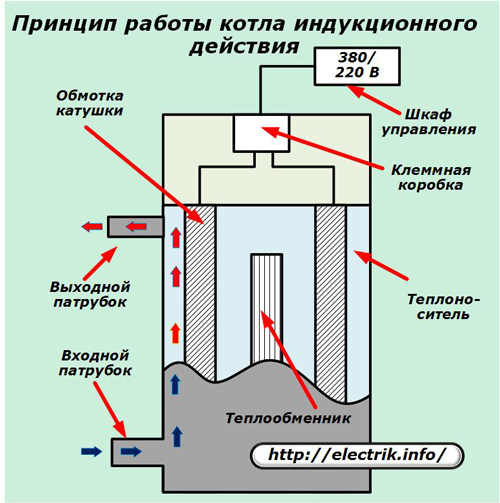 Принцип работы индукционного котла