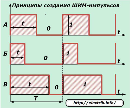 Принципы создания ШИМ-импульсов