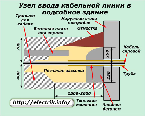 Узел ввода кабельной линии в подсобное здание