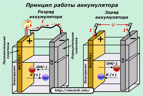 Принцип работы аккумумлятора