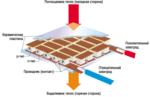 Термоэлектрический модуль Пельтье - устройство
